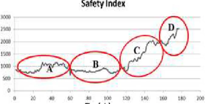 Fig. 4 Trend of Safety index variation for LNG ship