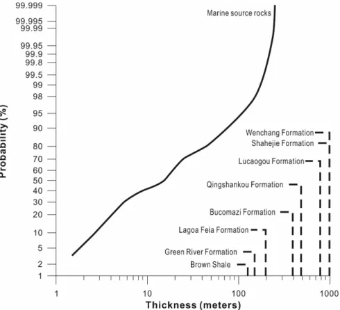 Fig. 9. Comparison of lacustrine source rock thicknesses compared with reported net marine source rocks