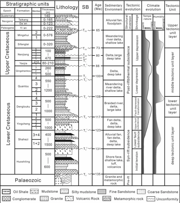 Fig. 4. Generalized stratigraphic column of the Songliao basin. Modified after Jia et al