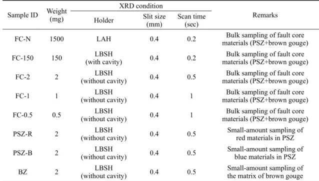 Table 2. Conditions of X-ray diffraction analyses.