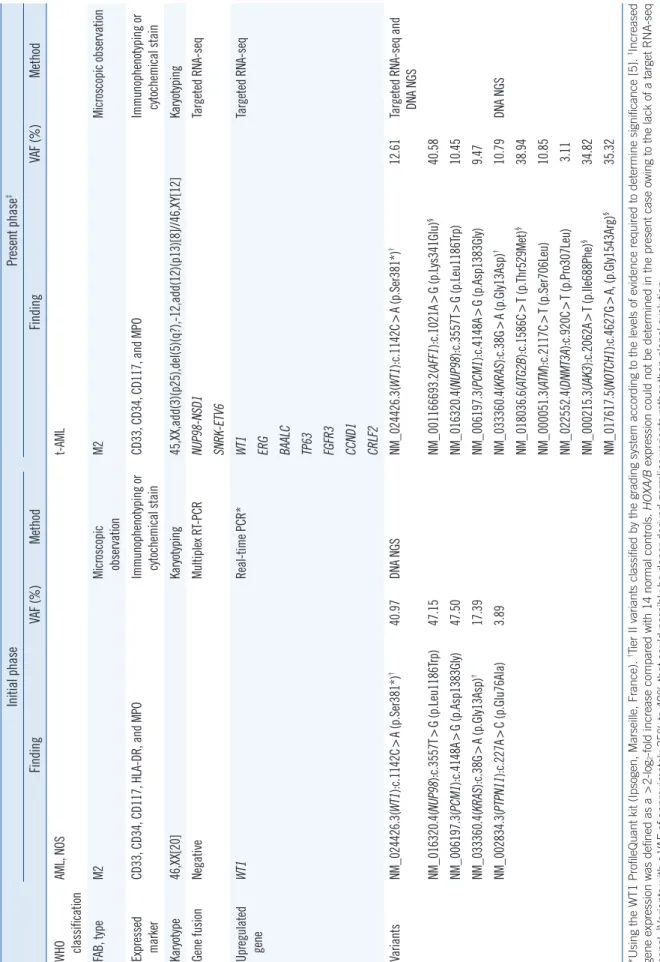 Table 1. Morphological, phenotypic, cytogenetic, and molecular characteristics of the initial and present phase of the case Initial phasePresent phase‡ FindingVAF (%)MethodFindingVAF (%) Method WHO  classificationAML, NOSt-AML FAB, typeM2Microscopic  obser