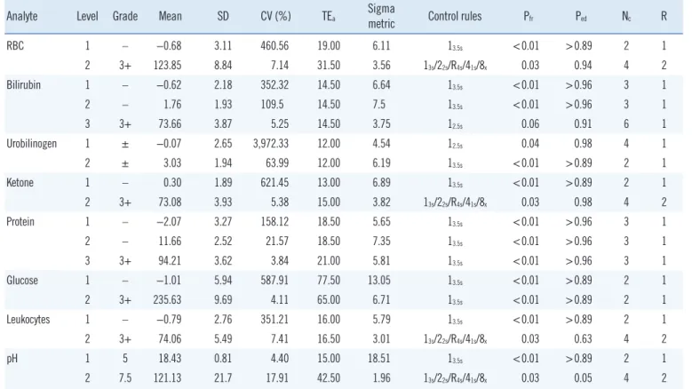 Table 3. Sigma metrics and control rules for IQC of URSTs derived from each level of control material across all lots (N=856)