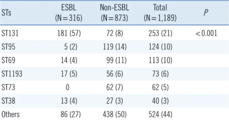 Table 3. Sequence type of community-onset E. coli bloodstream in- in-fection STs ESBL  (N=316) Non-ESBL (N=873) Total  (N=1,189) P ST131 181 (57) 72 (8) 253 (21) <0.001 ST95 5 (2) 119 (14) 124 (10) ST69 14 (4) 99 (11) 113 (10) ST1193 17 (5) 56 (6) 73 (6