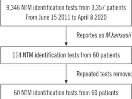 Fig. 1. Among 9,364 isolates in the non-tuberculous mycobacterial  (NTM) identification tests, 114 isolates were identified as M