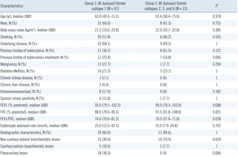 Table 1. Patients’ characteristics including comorbidities, pulmonary function, and radiologic findings