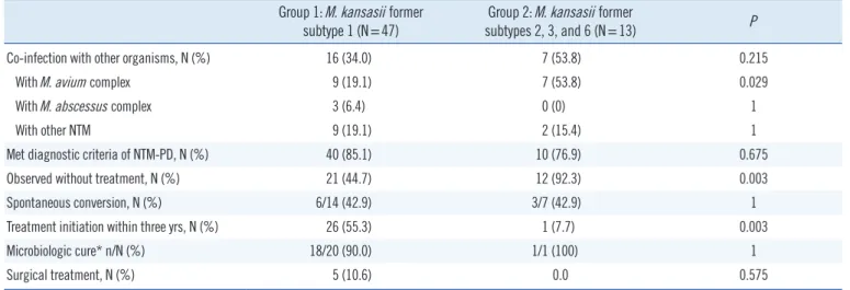 Table 2. Comparison of co-infection rate and clinical courses between Groups 1 and 2 Group 1: M