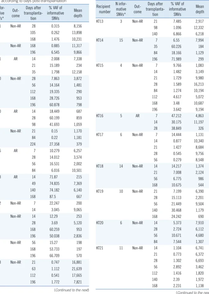 Table 1. Informative SNVs and variant allele frequency distributions  of 39 recipients according to days post-transplantation