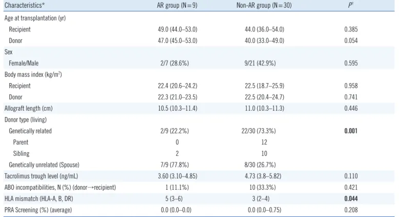 Table 2. Demographic data of the 39 donors and recipients