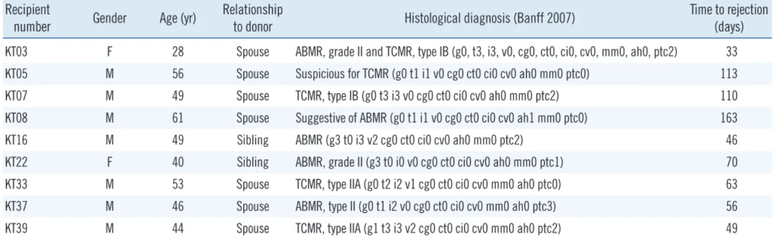 Table 3. Histological results for patients with AR Recipient 