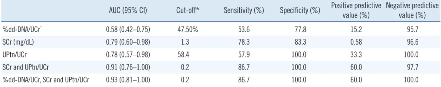Table 4. Comparison of AUC values of ROC curves for % maximal dd-DNA/UCr, SCr, UPtn/UCr, and their combinations AUC (95% CI) Cut-off* Sensitivity (%)  Specificity (%) Positive predictive 