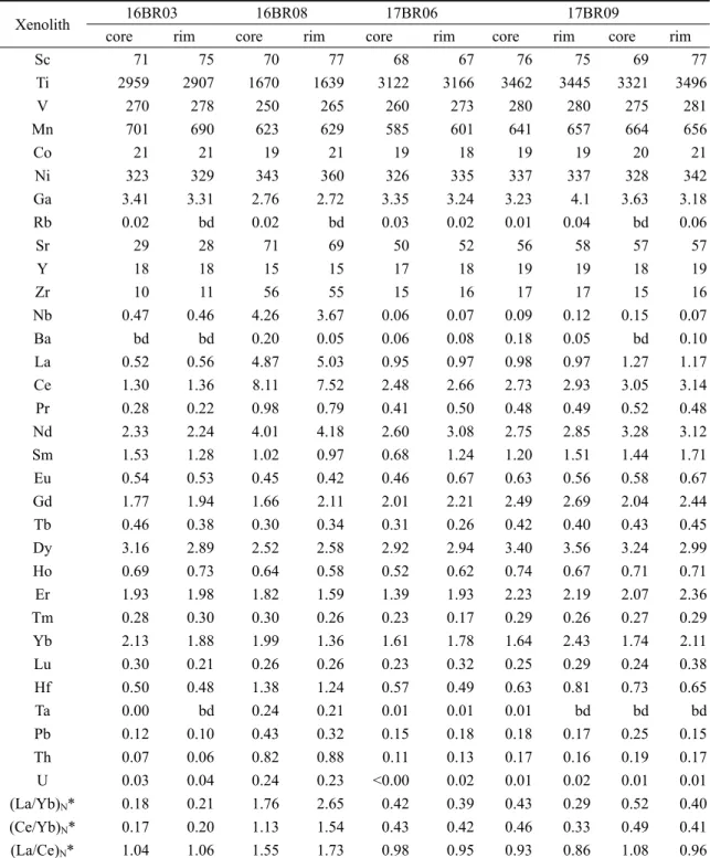 Table 6. Trace element concentrations (ppm) for clinopyroxene in mantle xenoliths from Baegryeong Island.