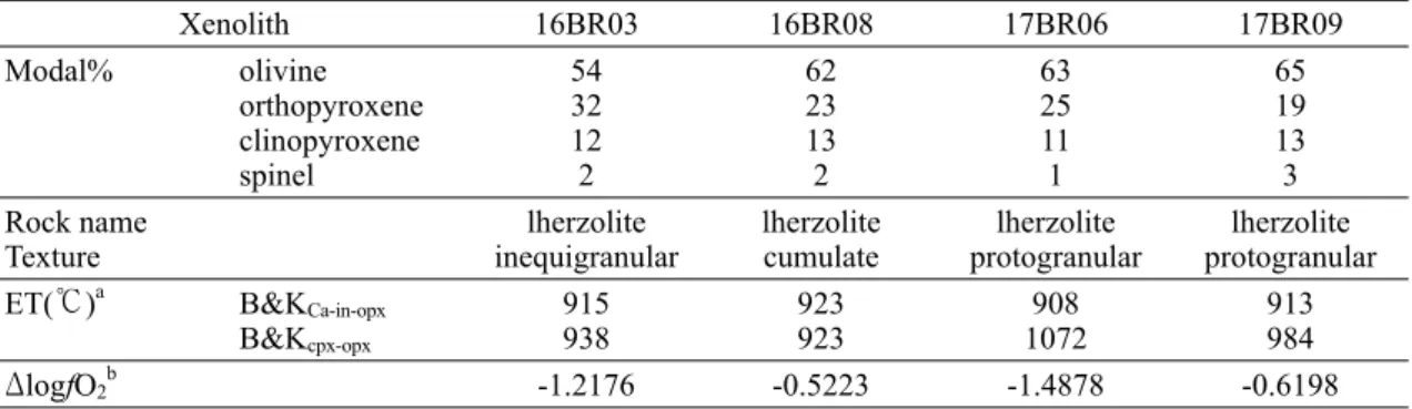 Table 1. Modal composition, lithology, calculated pressure and equilibrium temperature conditions for the studied peridotite xenoliths from Baegryeong Island