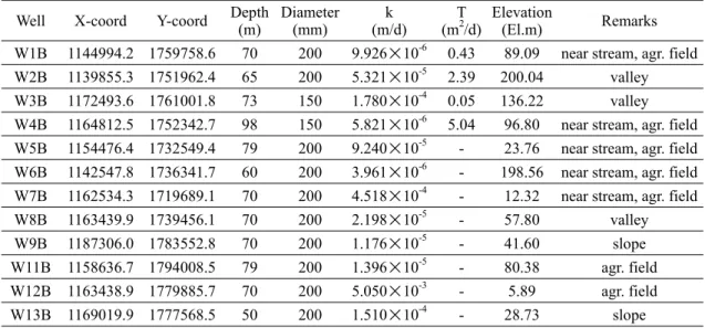 Table 2. Classification of time series of groundwater levels after a main earthquake and the average distance to  epicenters