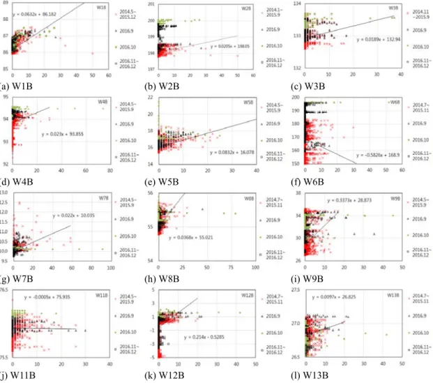 Fig. 3. Scatter plots between rainfall (x axis: mm) and groundwater level (y axis: El.m).
