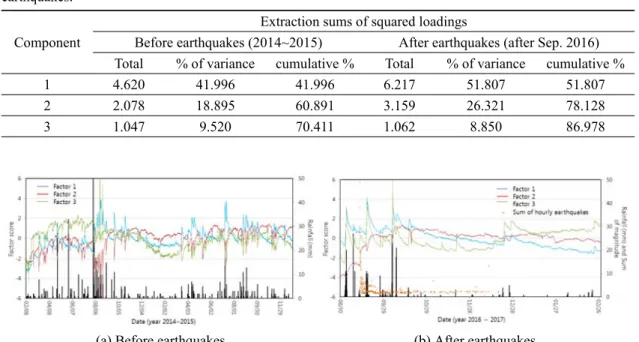 Fig. 4. Classification of time series of groundwater levels using principal component analysis for two cases: before  and after earthquakes.