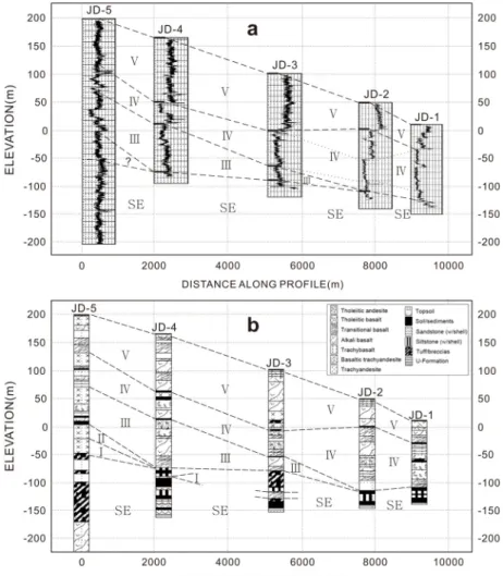 Fig. 5. Comparison between natural gamma section (a) and core based geological section (b) along the Jongdal  profile