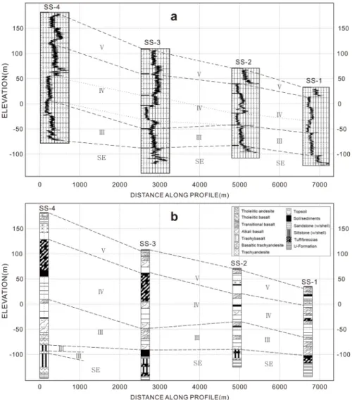 Fig. 6. Comparison between natural gamma section (a) and core based geological section (b) along the Susan profile