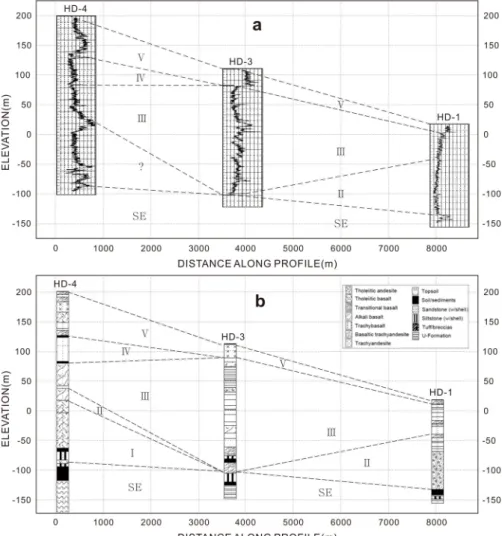 Fig. 4. Comparison between natural gamma section (a) and core based geological section (b) along the Handong  profile