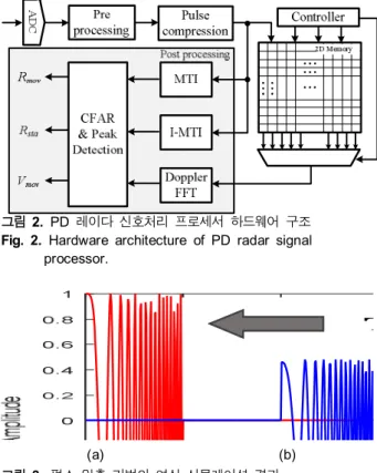 그림  2. PD  레이다  신호처리  프로세서  하드웨어  구조 Fig.  2. Hardware  architecture  of  PD  radar  signal   