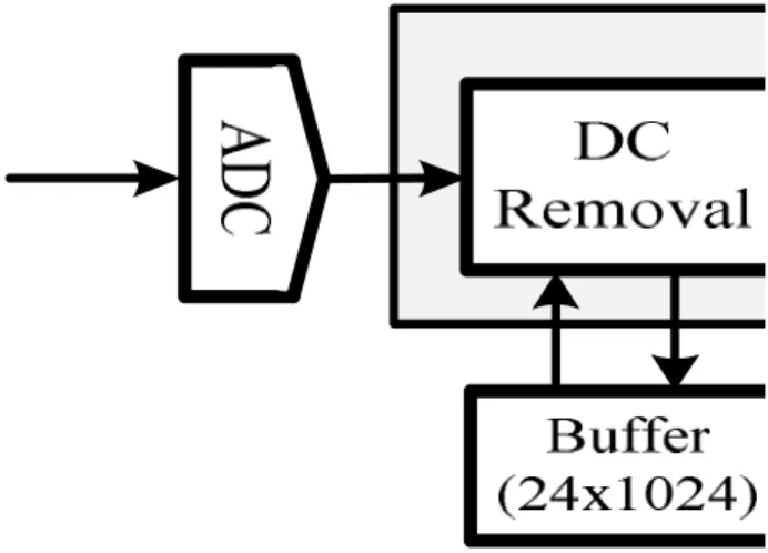 그림  7.  멀티모드  레이다  신호처리  프로세서  하드웨어  구조 Fig.  7.  Hardware  architecture  of  the  multi-mode  radar 