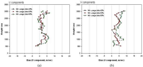 Fig. 5. Same as Fig. 4 except for minimum available data (40, 60, 80%) at 0300 LST on 23 April 2010