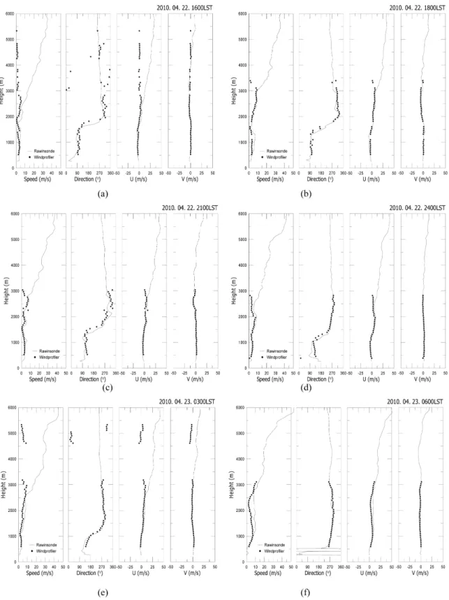 Fig. 1. Vertical comparisons of wind speed, wind direction, zonal (u component) and meridional (v component) winds between rawinsonde and wind profiler at (a) (c) 1600 LST, 1800 LST and 2100 LST on 22 April 2010, and at (d) (f) 0000 LST, 0300 LST, and 0600