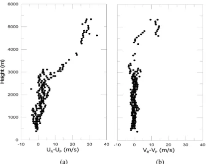Fig. 2. Vertical profiles of the differences of u component winds (a) and v component winds (b) between rawinsonde and wind profiler in Fig