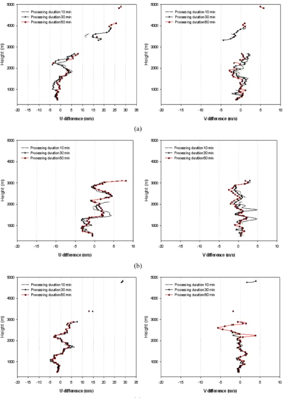 Fig. 4. Sensitivity to the rawinsonde data of u (left panels) and v (right panels) component winds according to adjusting of pro- pro-cessing duration (10, 30, 60 minutes) within the propro-cessing configurationin off-line program of PCL 1300 at (a) (c) 16
