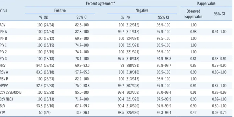 Table 1. Detection of respiratory viruses using the AdvanSure RV plus real-time PCR and Real-Q RV II Detection assays Virus