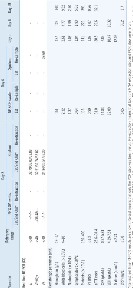 Table 1. Laboratory results after symptom onset VariableReference  range