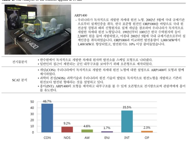 Fig. 9. The Component Analysis of Science Communication at H hall.