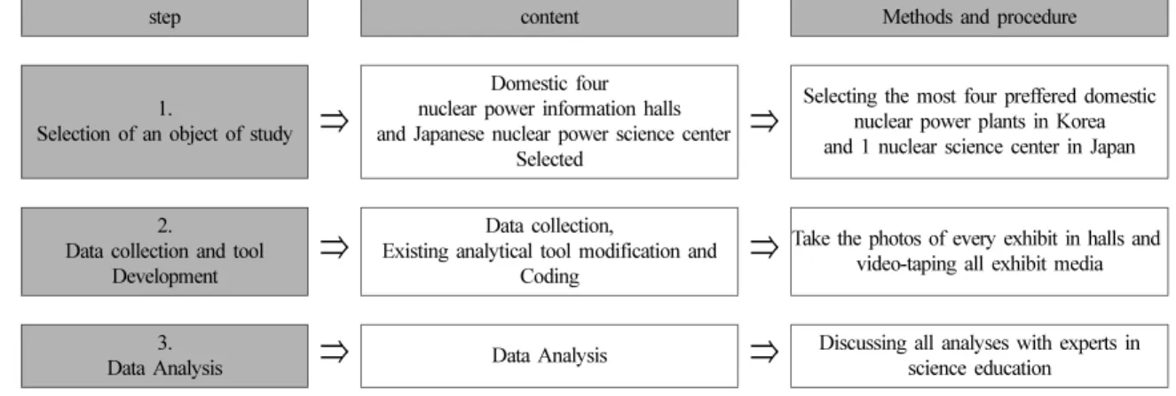 Fig. 1. The research process.