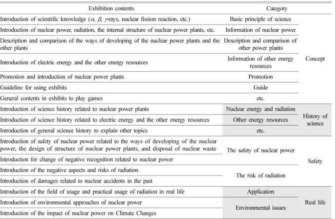 Table 2. Categorization of exhibition contents