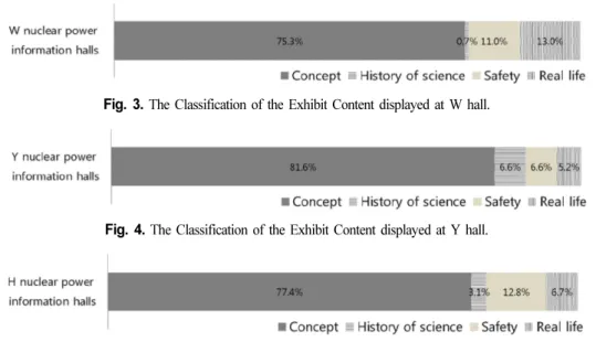 Fig. 5. The Classification of the Exhibit Content displayed at H hall.