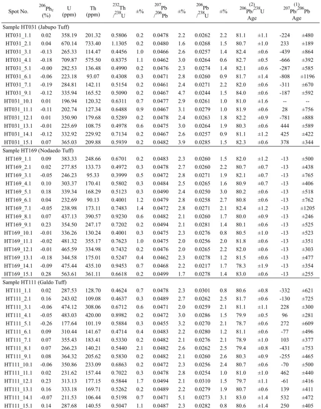 Table 1. Summary of SHRIMP U-Pb isotopic data of the analytical zircons from the volcanic rocks around the Yokjido.