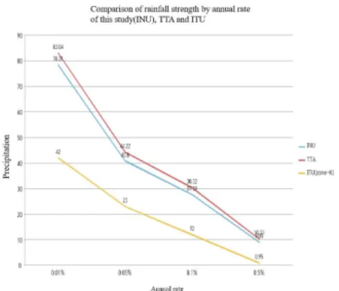 Table  2.  Rainfall  strength  by  annual  rate  of  Seoul  (mm/h). 