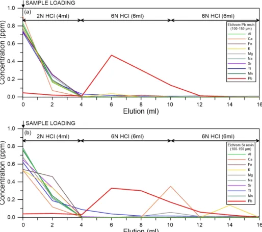 Fig. 1. Elution curves during Pb purifications using Pb-resin (a) and Sr-resin (b), respectively.