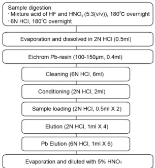 Table 1. Measured Pb isotope ratios of NBS 981 in this study.