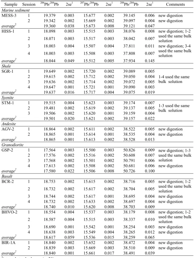 Table 2. Measured Pb isotope ratios in standard reference materials in this study.
