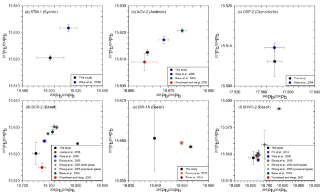 Fig. 4. Comparison of measured Pb isotopic ratios ( 207 Pb/ 204 Pb vs. 206 Pb/ 204 Pb) with reported values in the USGS  reference materials