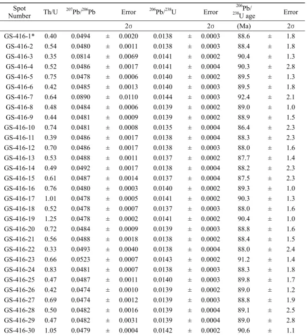 Table 1. LA-ICP-MS data and calculated ages of the dacitic ash tuff in the upper Goseong Formation.