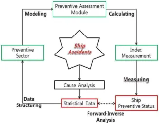 Fig. 1 The diagram to measure preventive status of ship by preventive index