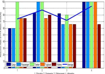 Fig. 5 Difference of reduction rate of fault tree 종합적으로 분석하면 결함수 평균 감소율 81.7%로 예방요 소 및 인자 선별이 합리적으로 구성되었음을 사고 사례의 분 석으로 알 수 있었다