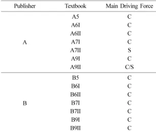 Table 2. Analyzed Earth Science textbooks in Korea and their identifiers. The publishers are indicated by capitals and the following number represents the cycle of curriculum.