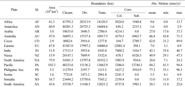 Table 1. Absolute plate motion and boundary distribution of plates. The data of absolute motion refers to Kreemer (2009) and the classification of plate boundary is based on PB2002 model made by Bird (2003)