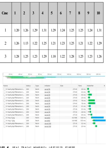표  6.  실험  측정  결과  –  100Mbps  네트워크
