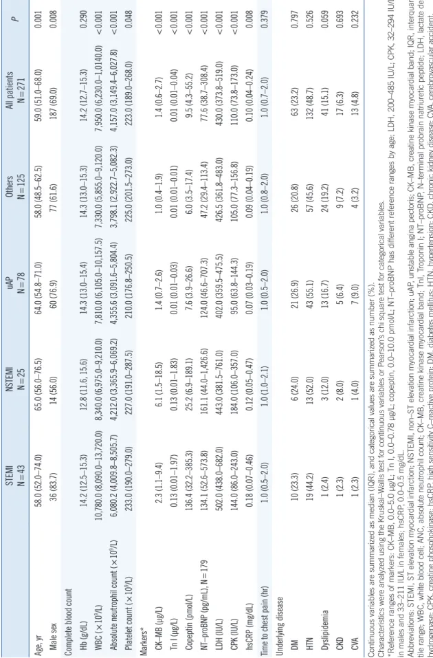 Table 1. Baseline characteristics of the 271 patients by disease group STEMI N=43NSTEMIN=25uAPN=78OthersN=125All patientsN=271P Age, yr58.0 (52.0–74.0)65.0 (56.0–76.5)64.0 (54.8–71.0)58.0 (48.5–62.5)59.0 (51.0–68.0)0.001    Male sex36 (83.7)14 (56.0)60 (76