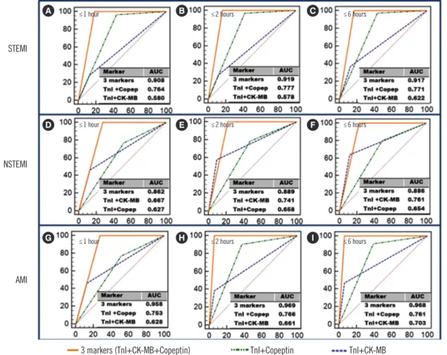 Fig. 2. ROC curves for combined markers according to the time of chest pain onset in AMI patients