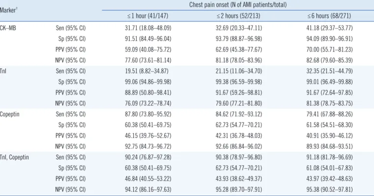 Table 2. Sensitivity, specificity, PPV, and NPV for CK–MB, TnI, and copeptin according to the time of chest pain onset in AMI patients