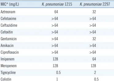 Table 2. Comparison between the genomes of K. pneumoniae  1215 and 2297 K. pneumoniae 1215 K